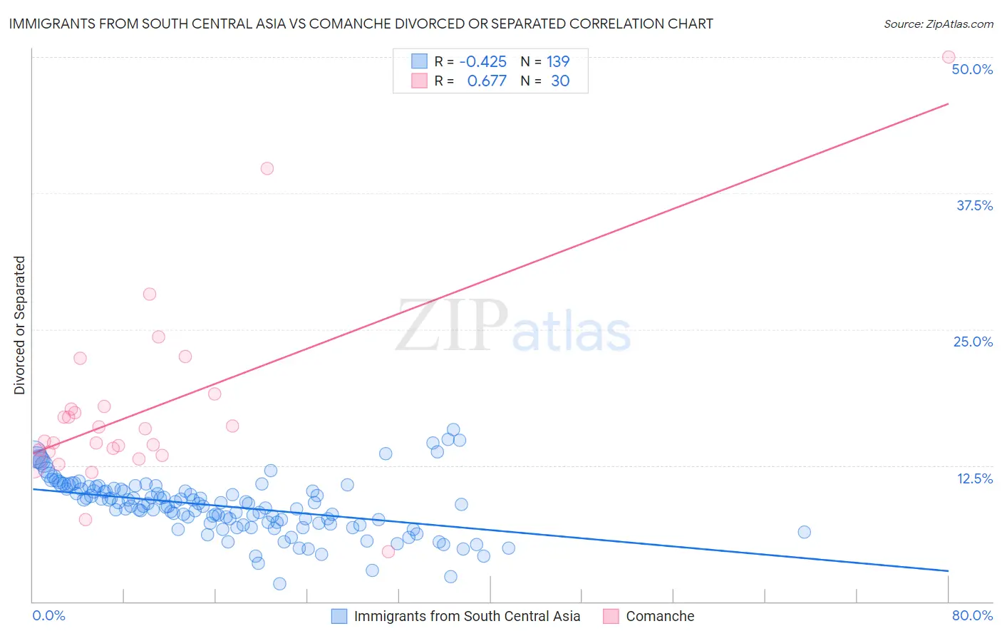 Immigrants from South Central Asia vs Comanche Divorced or Separated