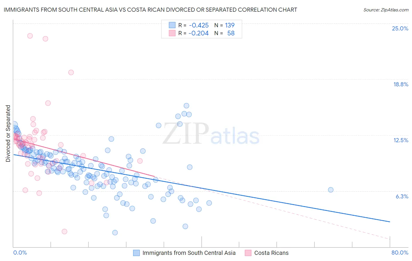 Immigrants from South Central Asia vs Costa Rican Divorced or Separated