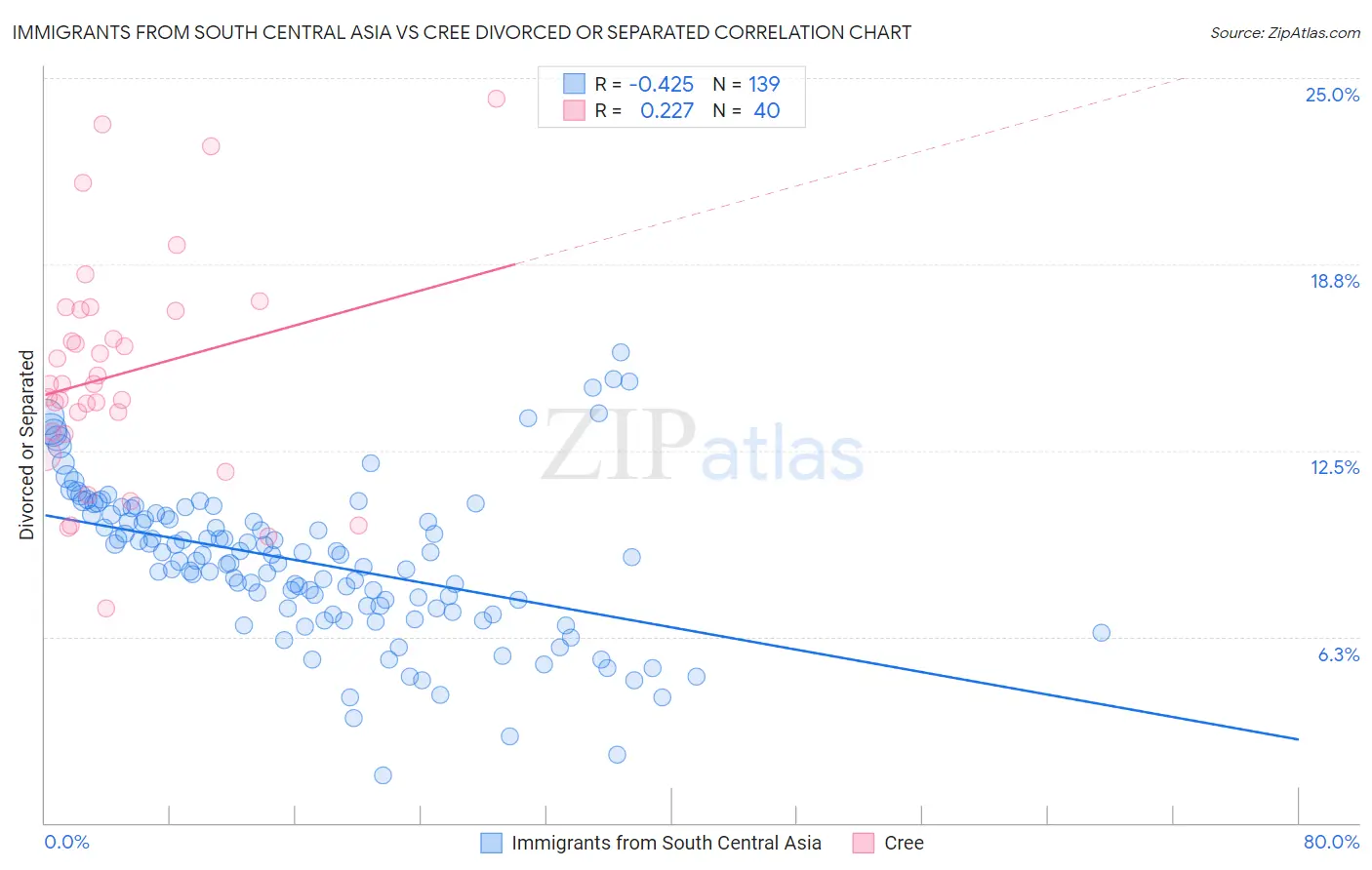 Immigrants from South Central Asia vs Cree Divorced or Separated