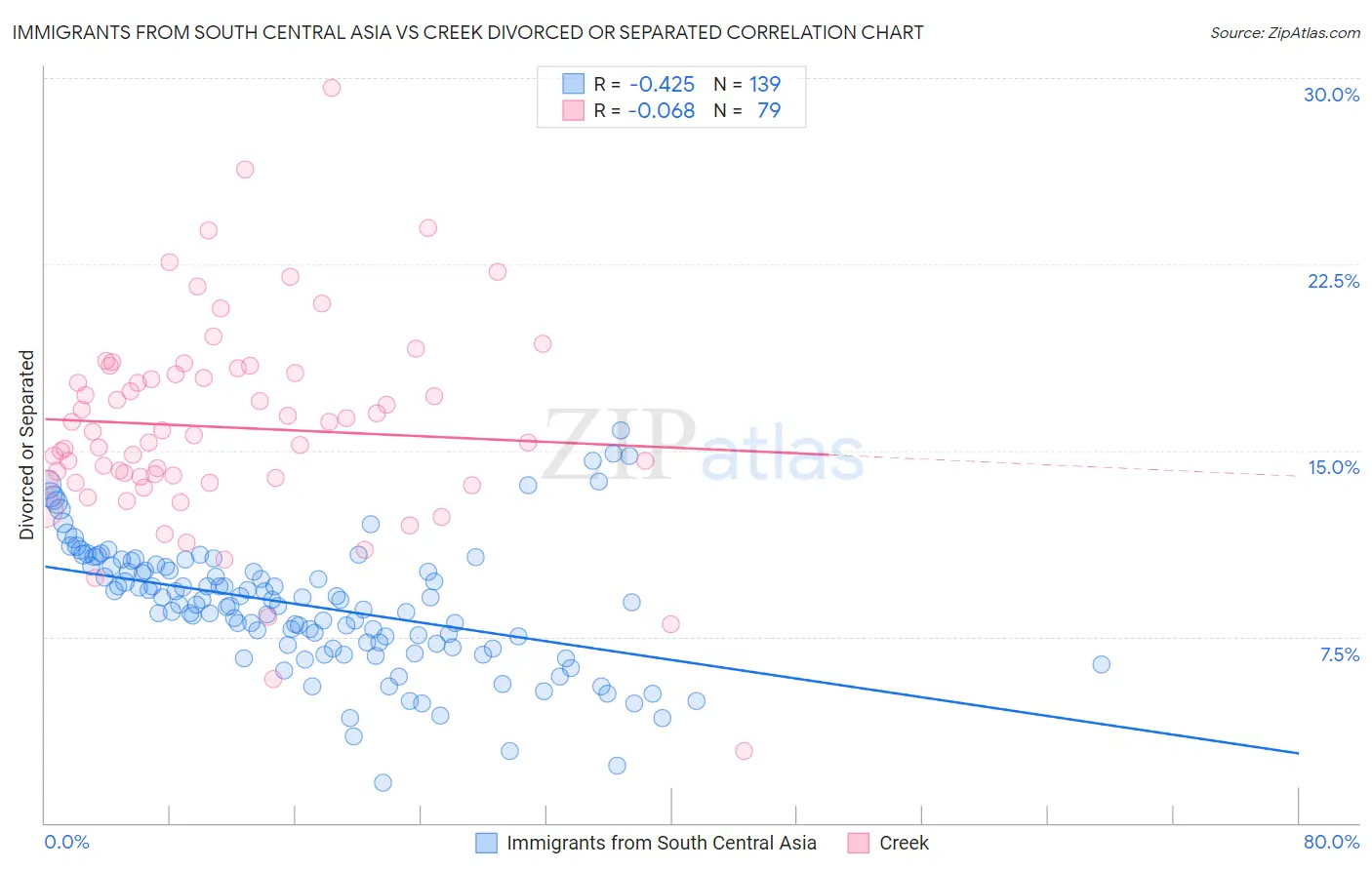Immigrants from South Central Asia vs Creek Divorced or Separated
