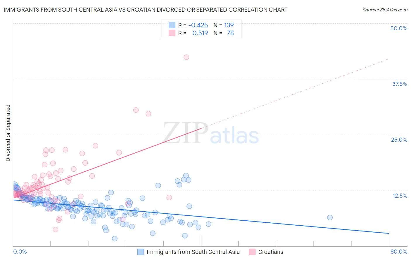 Immigrants from South Central Asia vs Croatian Divorced or Separated