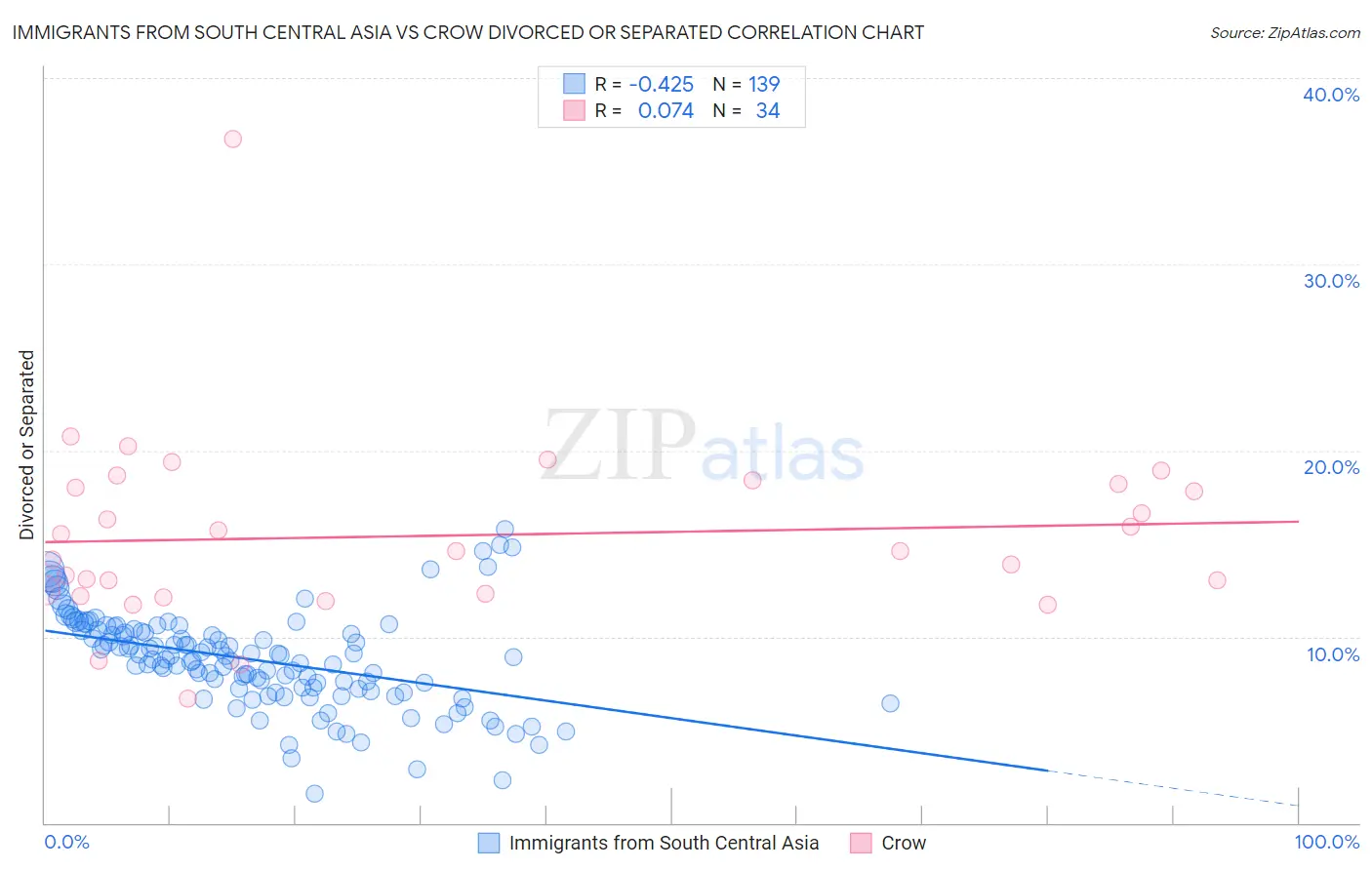 Immigrants from South Central Asia vs Crow Divorced or Separated