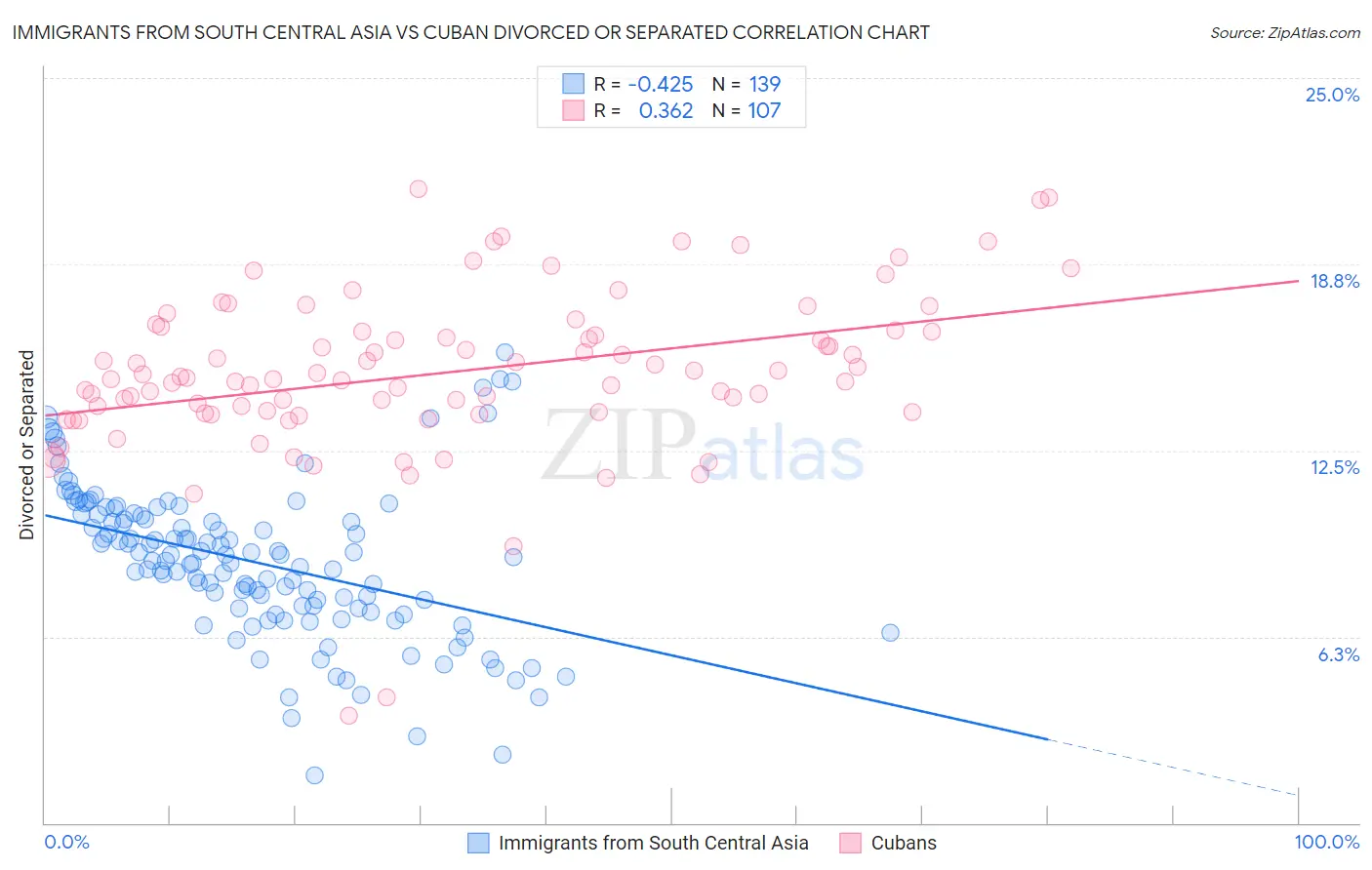 Immigrants from South Central Asia vs Cuban Divorced or Separated