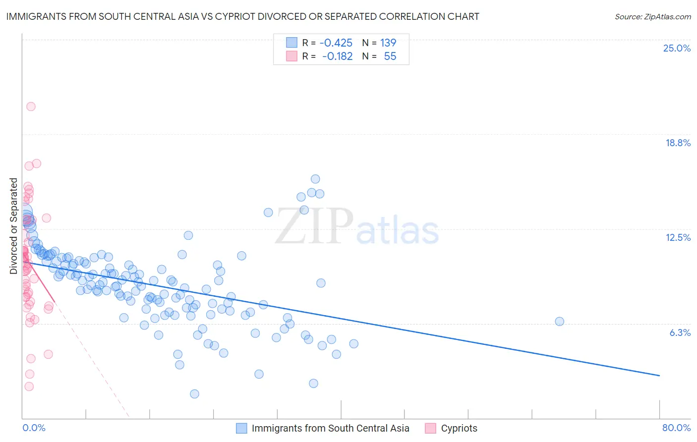 Immigrants from South Central Asia vs Cypriot Divorced or Separated