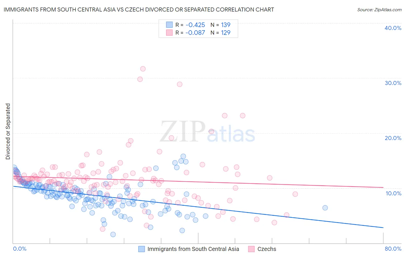 Immigrants from South Central Asia vs Czech Divorced or Separated