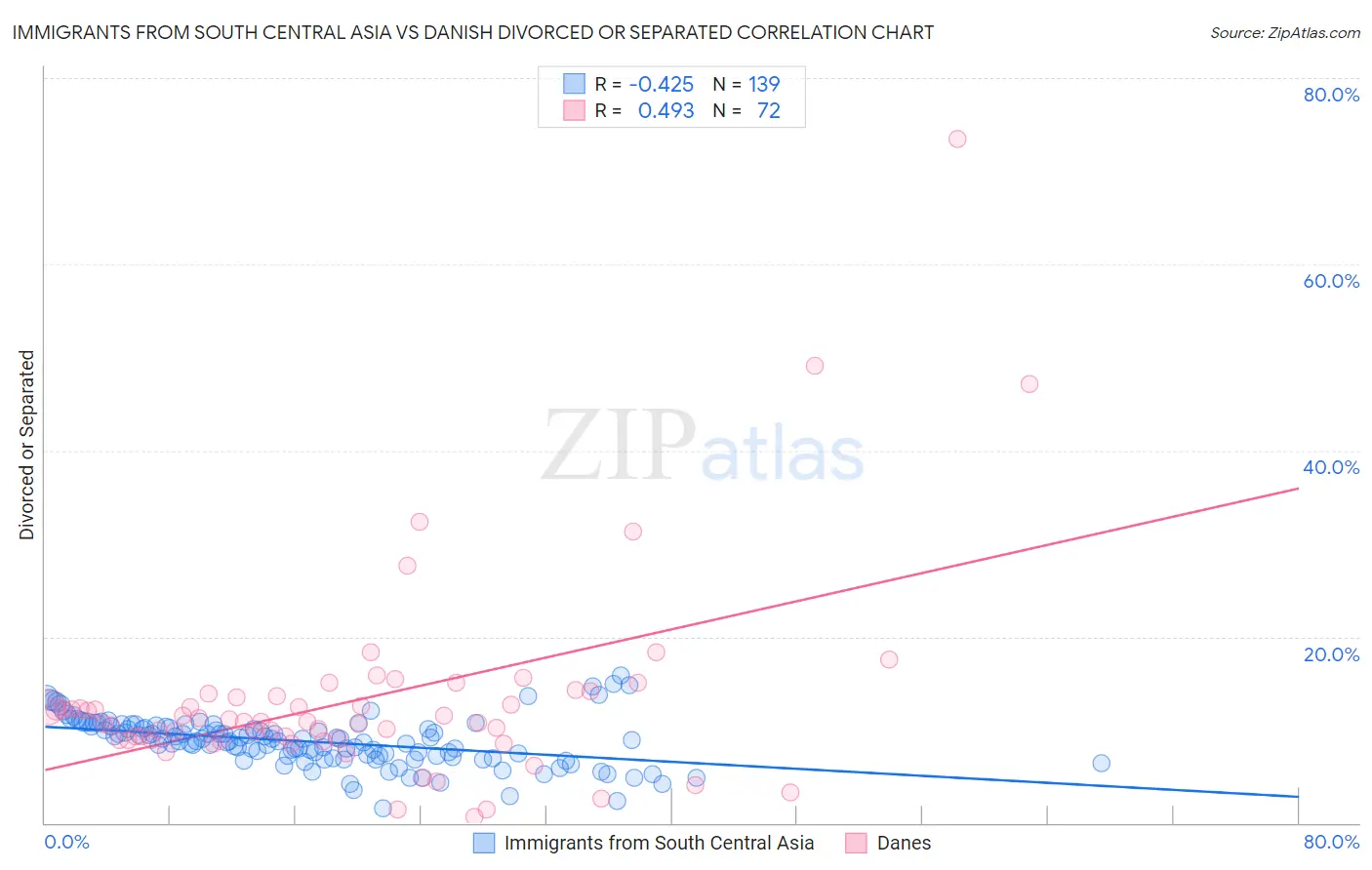 Immigrants from South Central Asia vs Danish Divorced or Separated