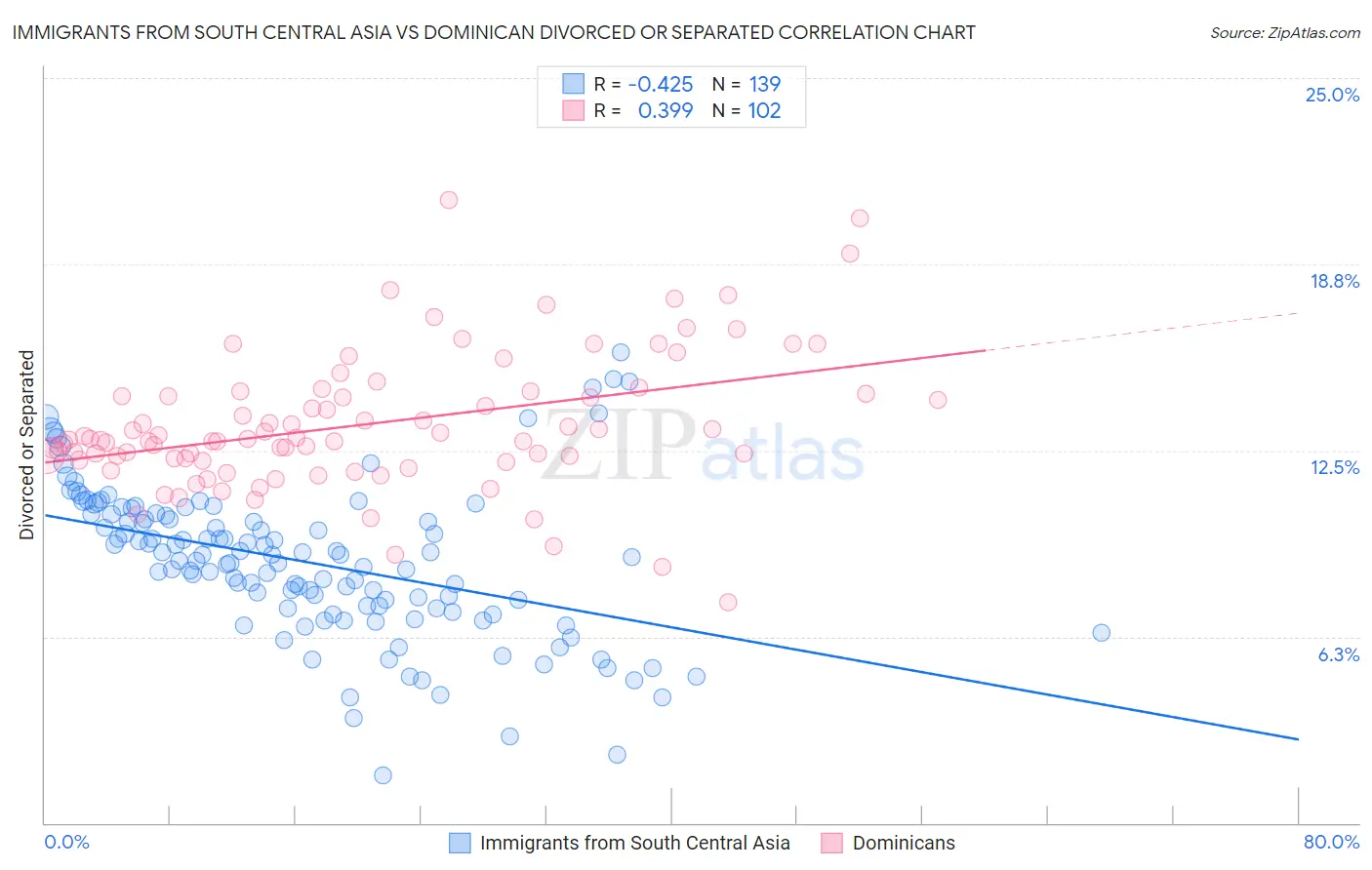 Immigrants from South Central Asia vs Dominican Divorced or Separated