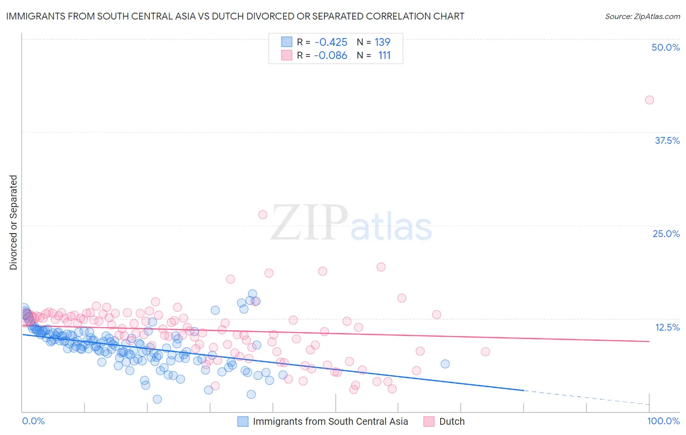 Immigrants from South Central Asia vs Dutch Divorced or Separated