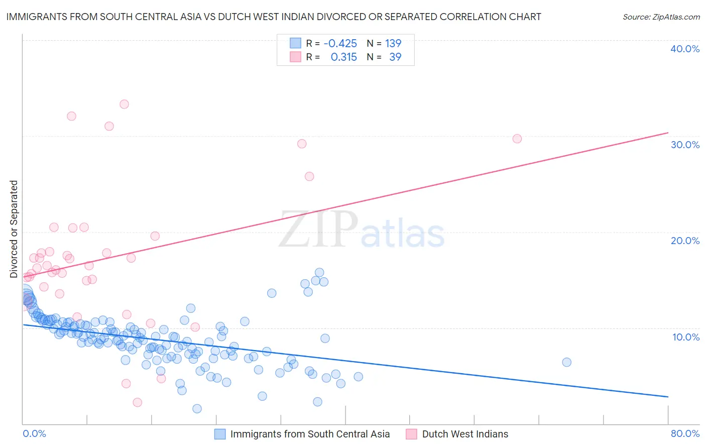 Immigrants from South Central Asia vs Dutch West Indian Divorced or Separated