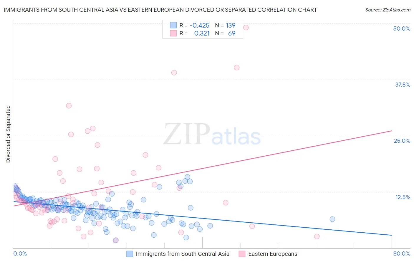 Immigrants from South Central Asia vs Eastern European Divorced or Separated