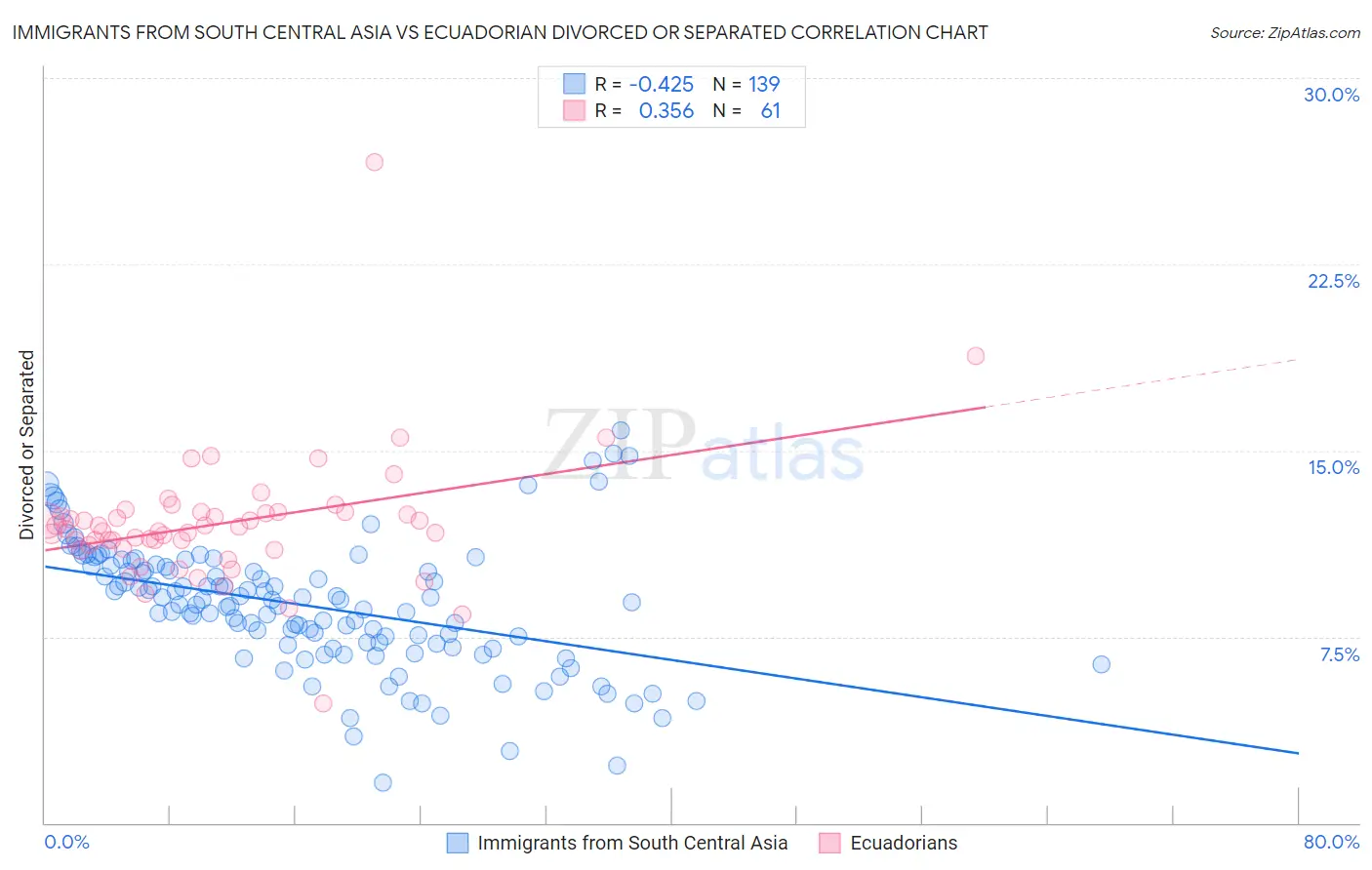 Immigrants from South Central Asia vs Ecuadorian Divorced or Separated