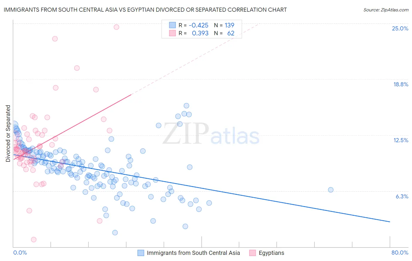 Immigrants from South Central Asia vs Egyptian Divorced or Separated