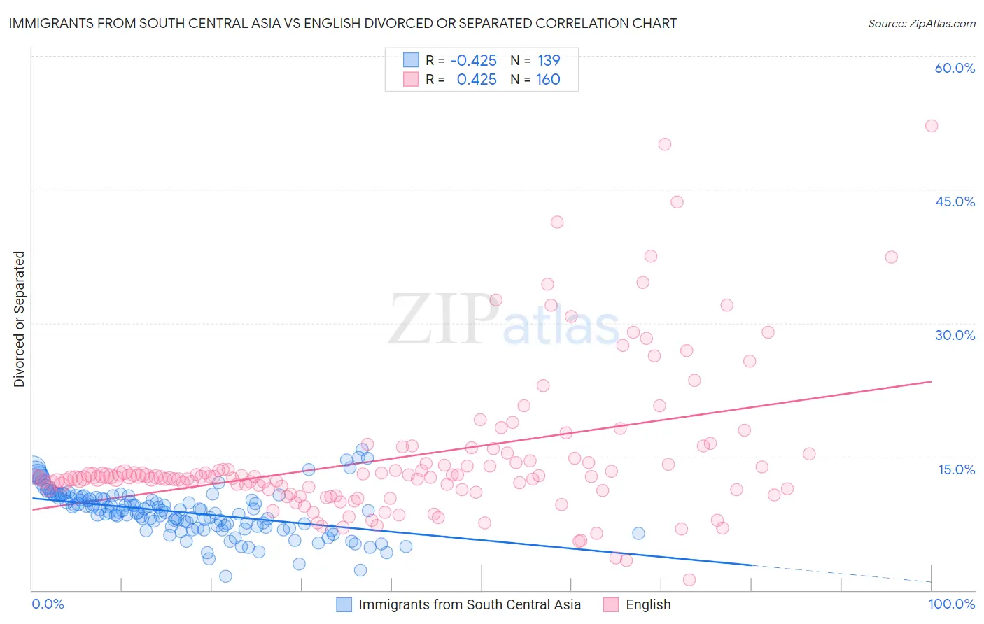 Immigrants from South Central Asia vs English Divorced or Separated