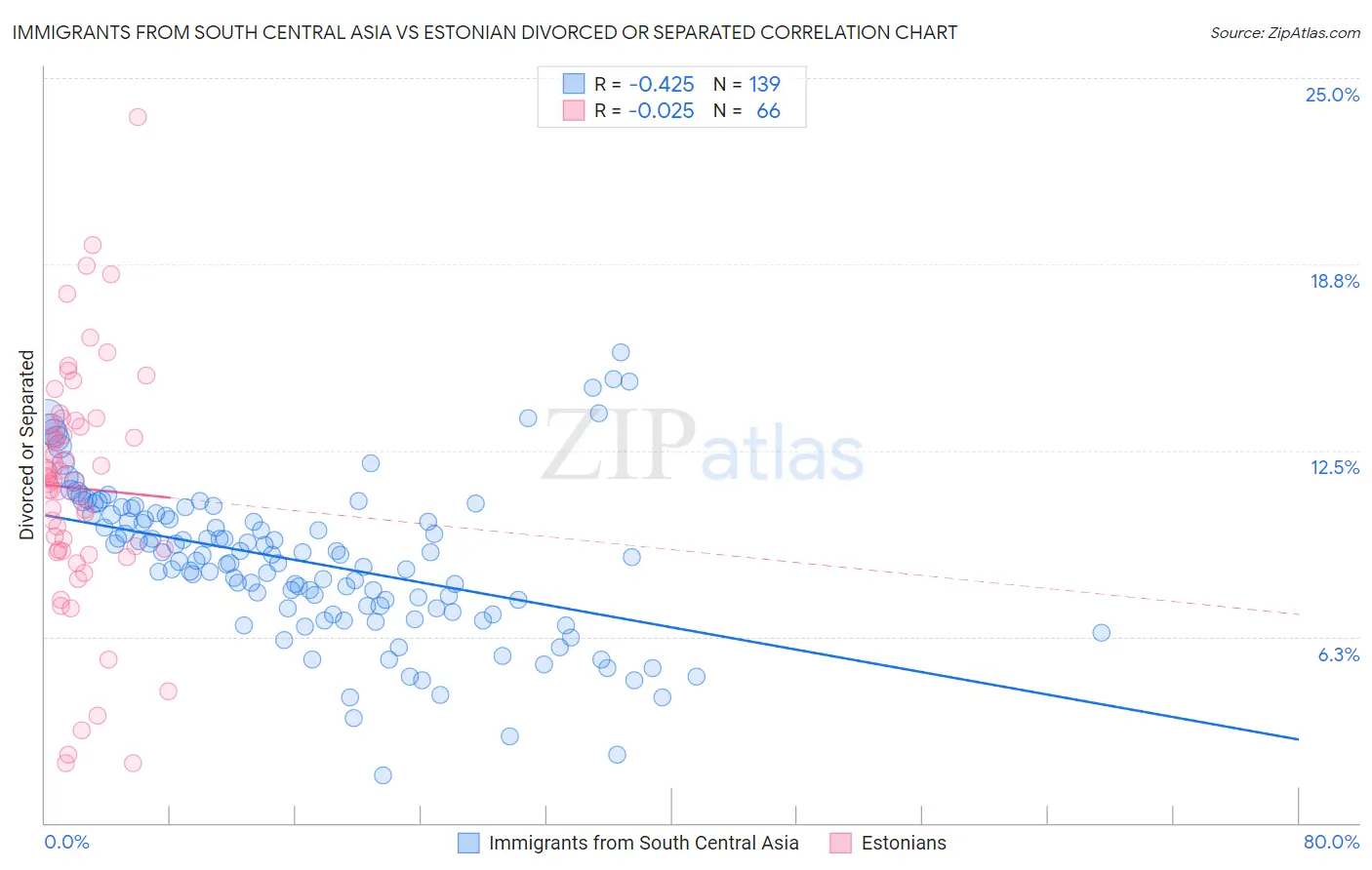 Immigrants from South Central Asia vs Estonian Divorced or Separated