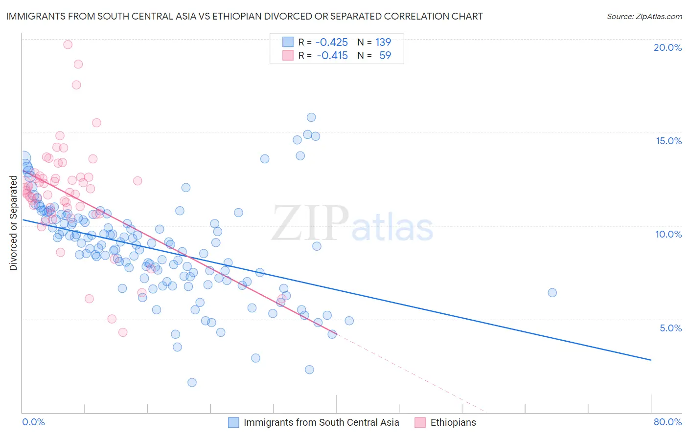 Immigrants from South Central Asia vs Ethiopian Divorced or Separated