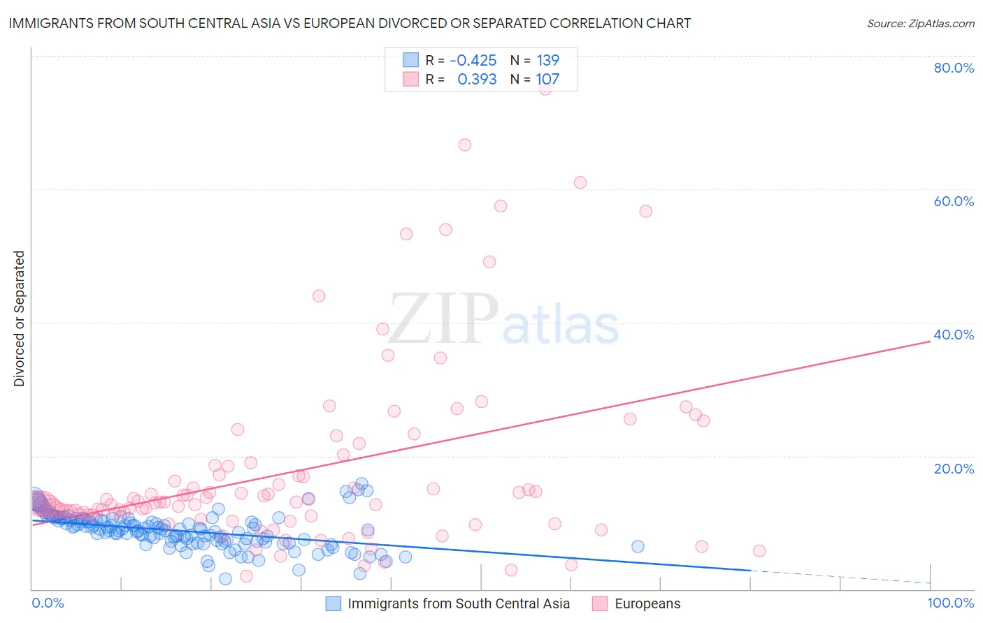 Immigrants from South Central Asia vs European Divorced or Separated