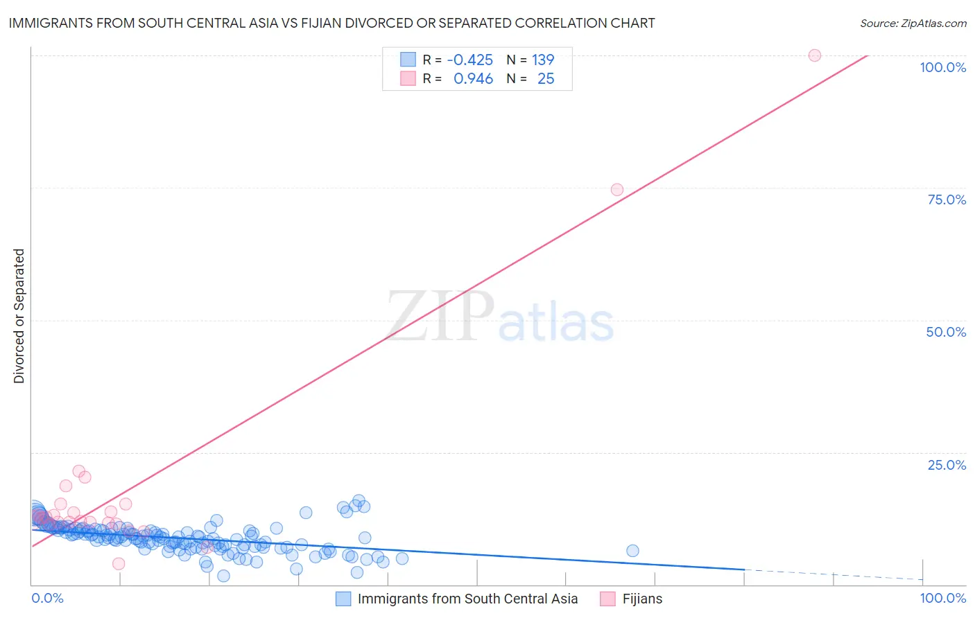 Immigrants from South Central Asia vs Fijian Divorced or Separated