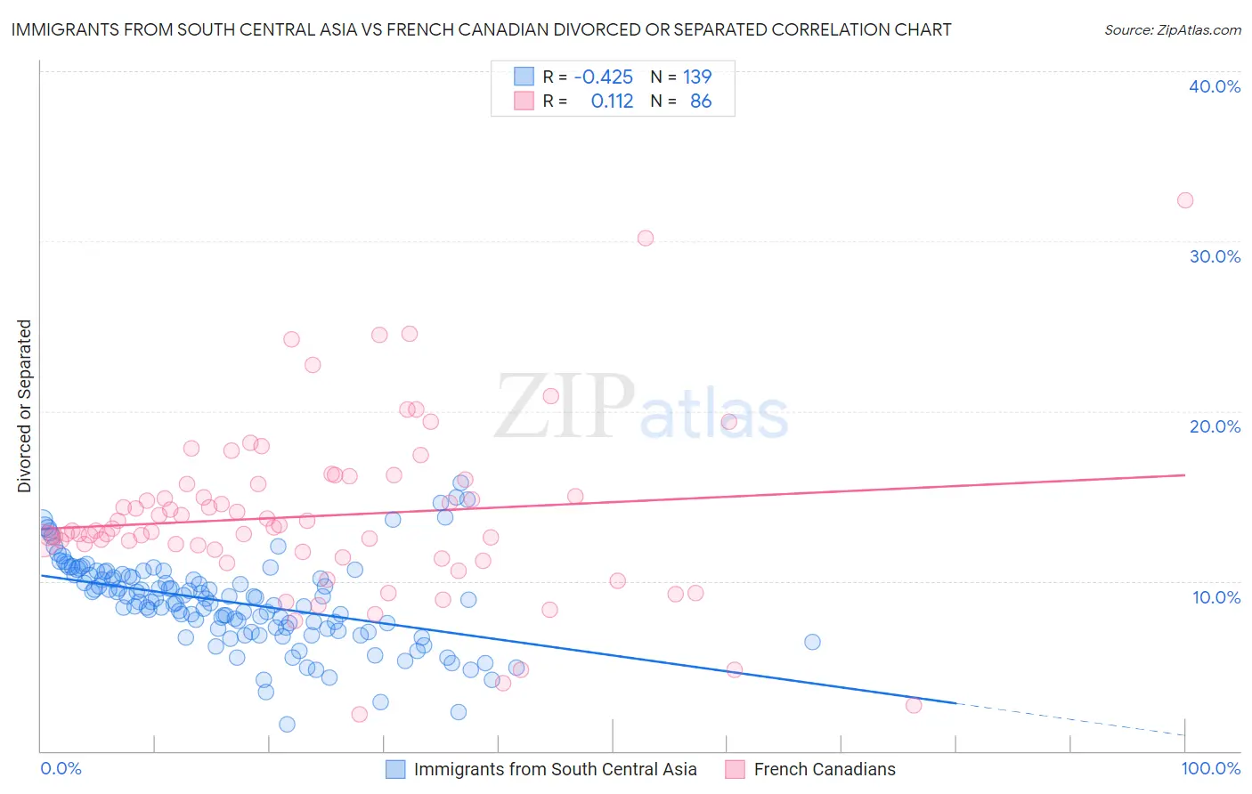 Immigrants from South Central Asia vs French Canadian Divorced or Separated