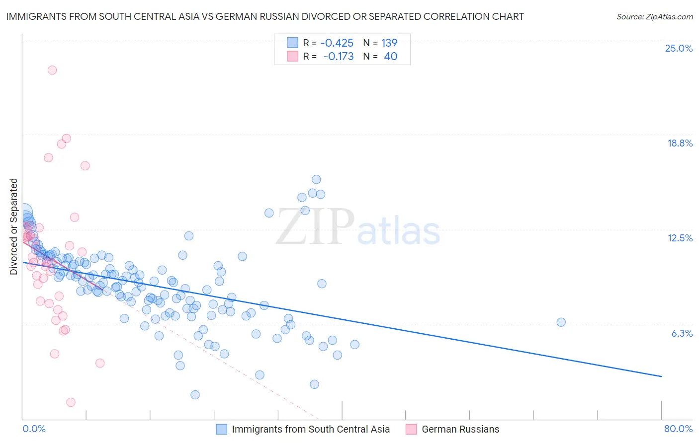 Immigrants from South Central Asia vs German Russian Divorced or Separated