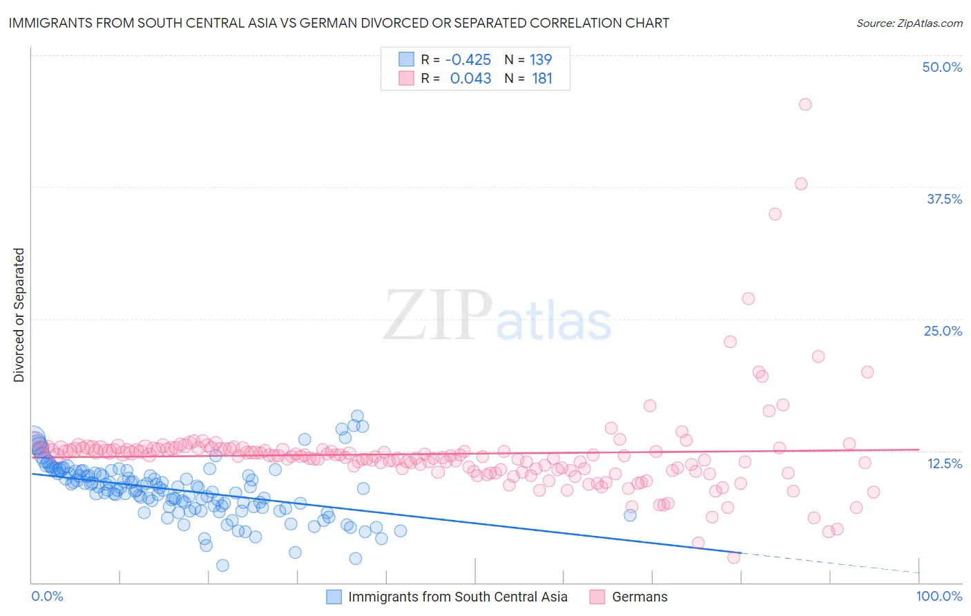Immigrants from South Central Asia vs German Divorced or Separated