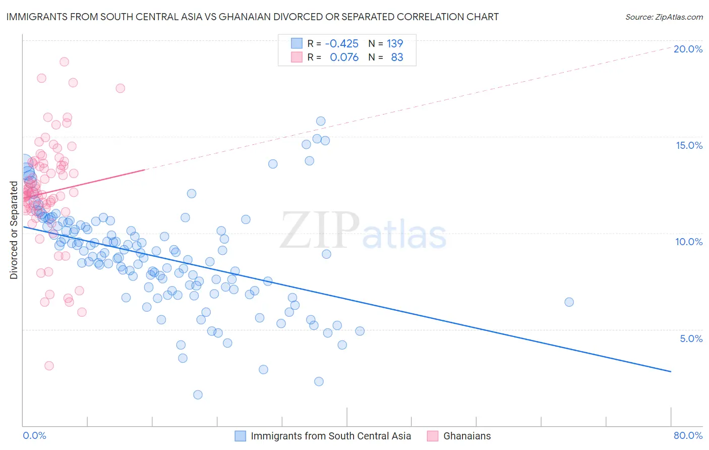 Immigrants from South Central Asia vs Ghanaian Divorced or Separated
