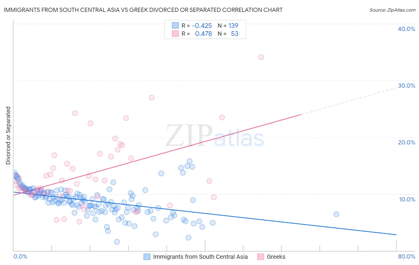 Immigrants from South Central Asia vs Greek Divorced or Separated