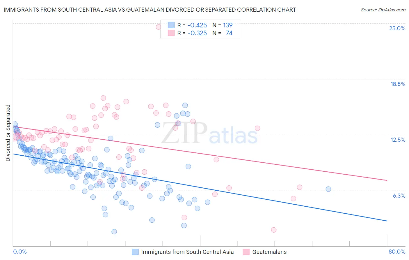 Immigrants from South Central Asia vs Guatemalan Divorced or Separated