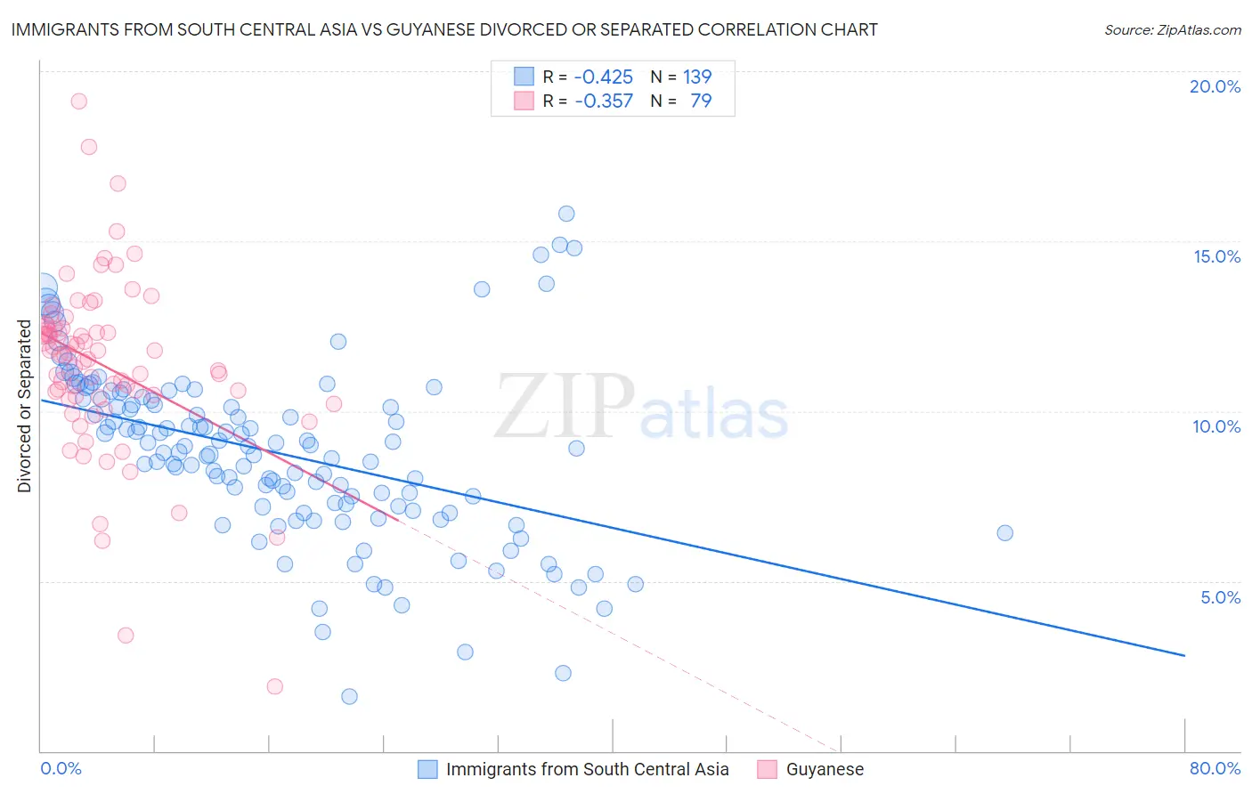 Immigrants from South Central Asia vs Guyanese Divorced or Separated