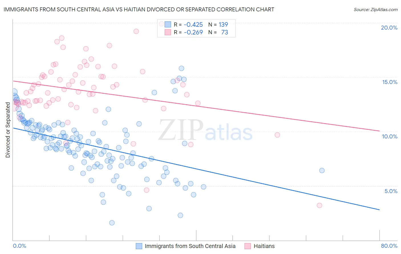 Immigrants from South Central Asia vs Haitian Divorced or Separated