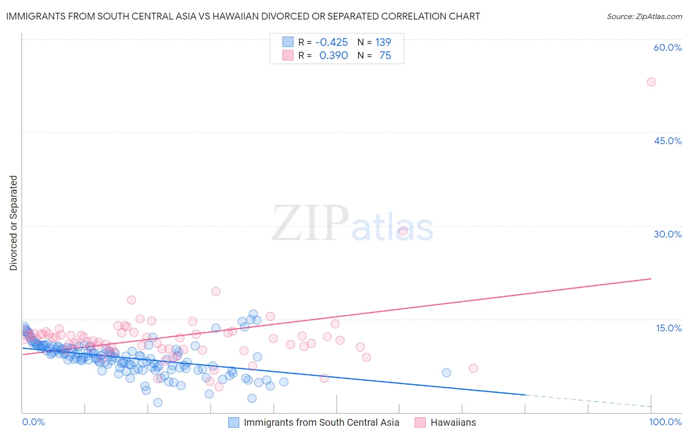 Immigrants from South Central Asia vs Hawaiian Divorced or Separated