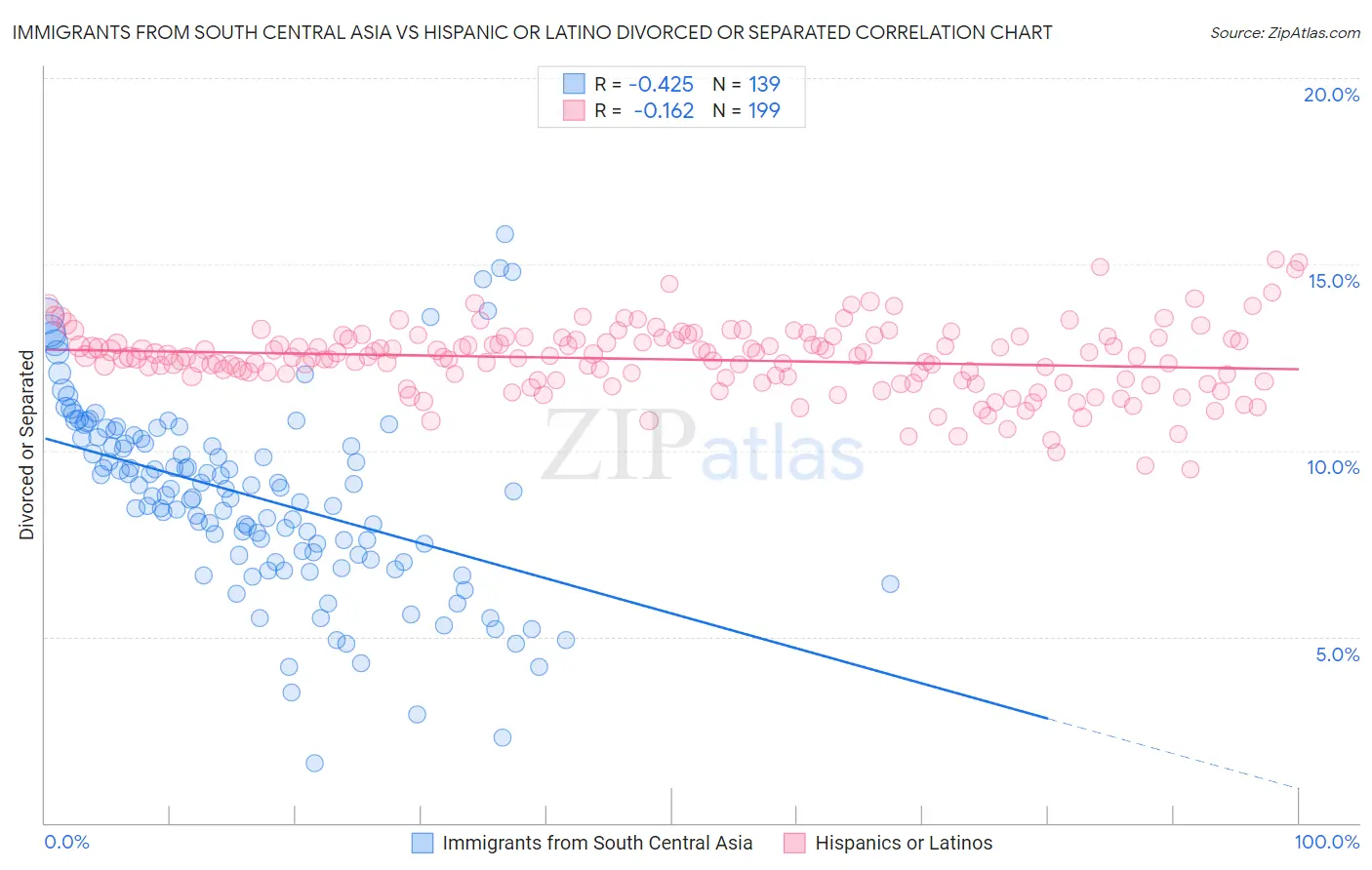 Immigrants from South Central Asia vs Hispanic or Latino Divorced or Separated