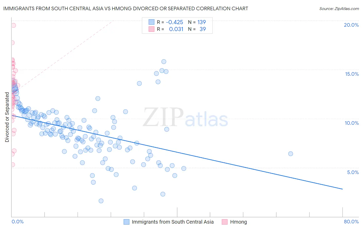 Immigrants from South Central Asia vs Hmong Divorced or Separated