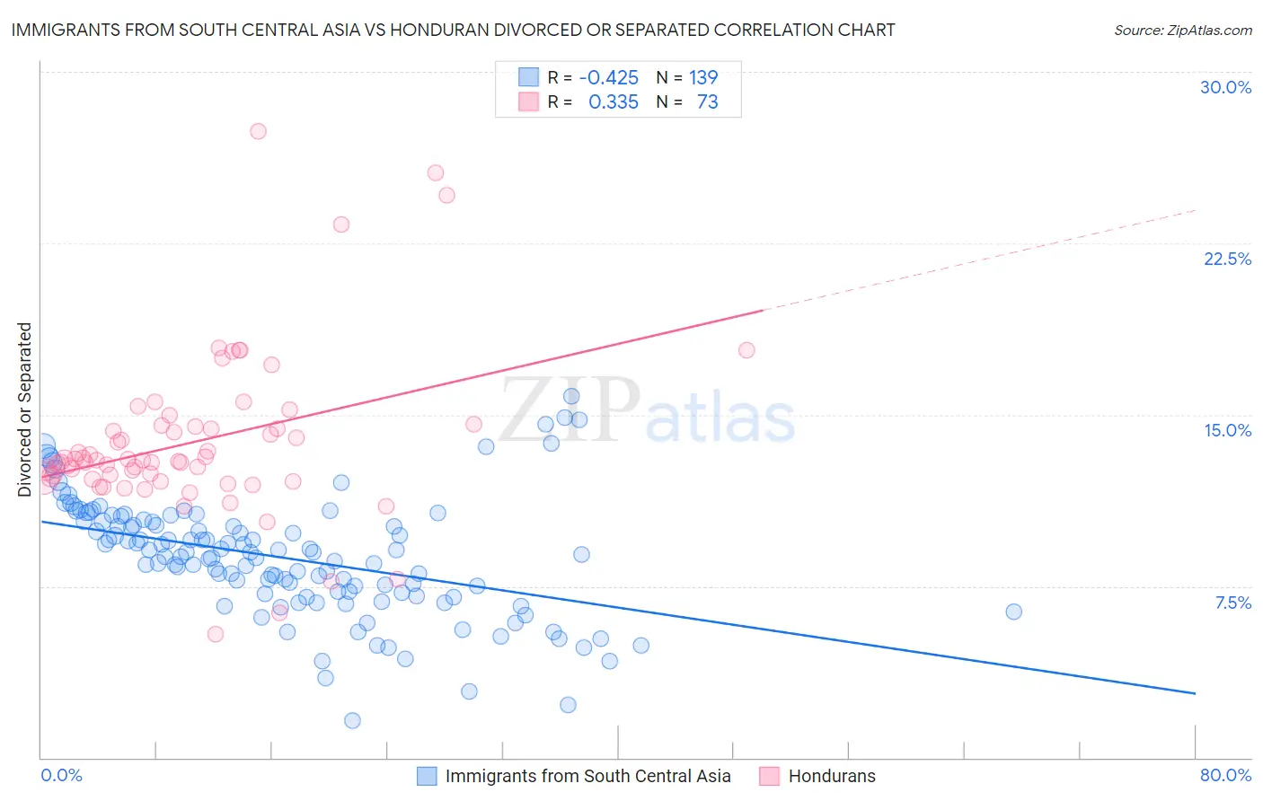 Immigrants from South Central Asia vs Honduran Divorced or Separated