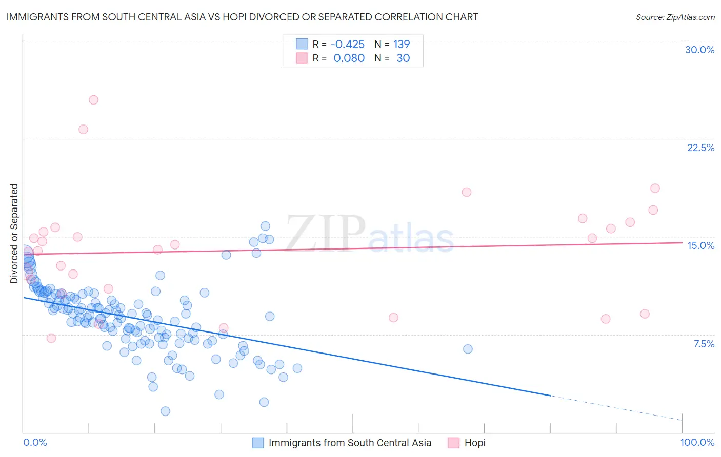 Immigrants from South Central Asia vs Hopi Divorced or Separated