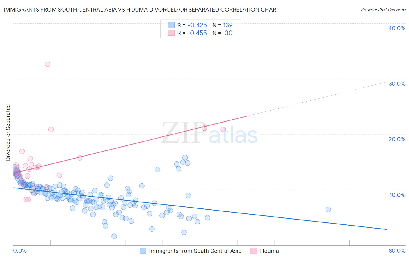 Immigrants from South Central Asia vs Houma Divorced or Separated