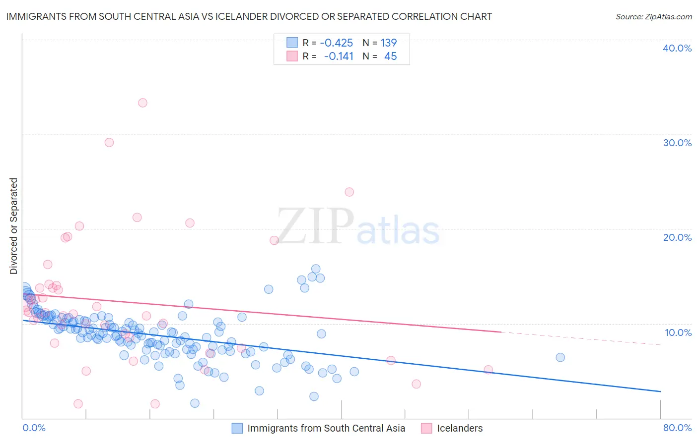 Immigrants from South Central Asia vs Icelander Divorced or Separated