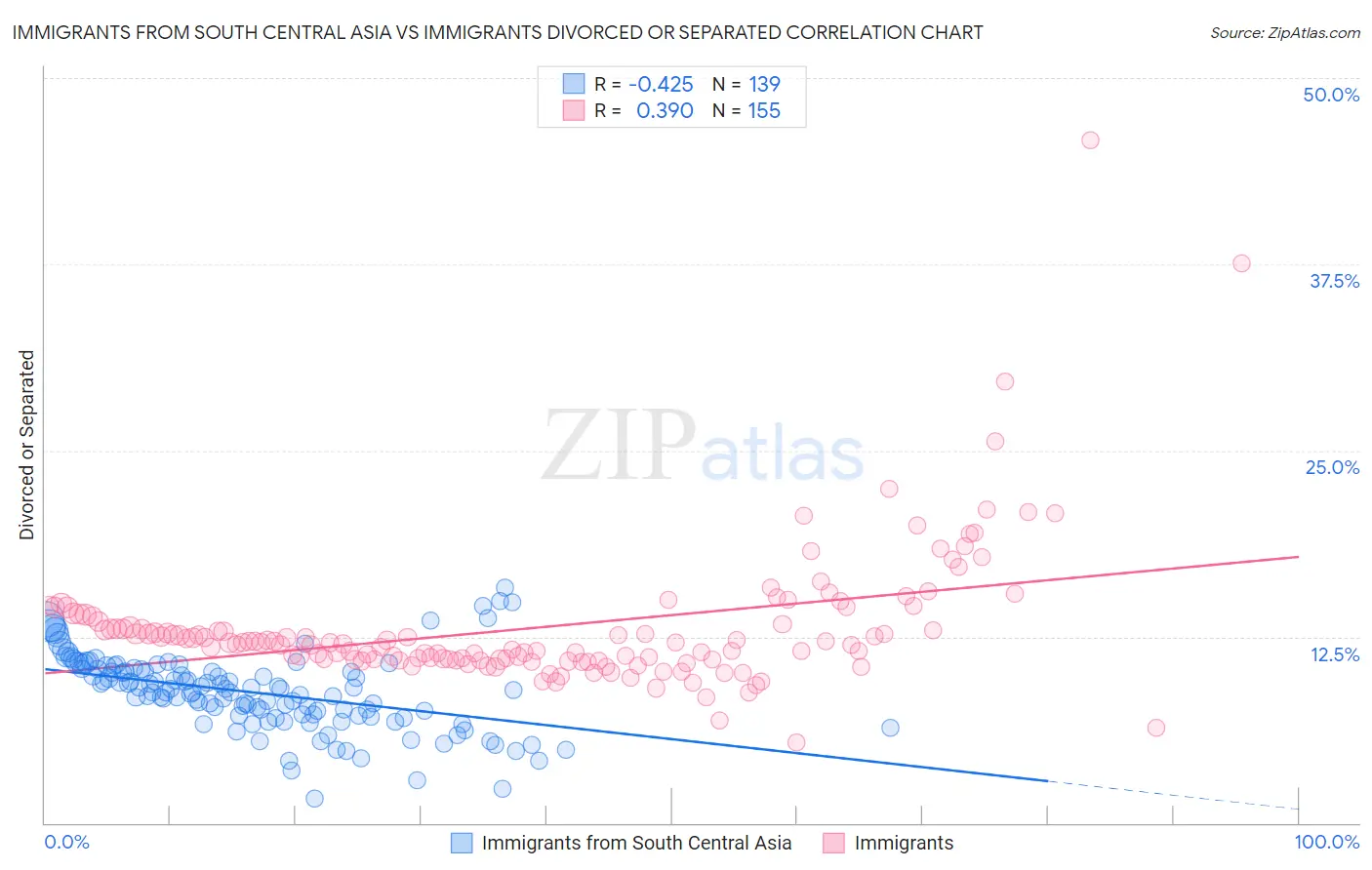 Immigrants from South Central Asia vs Immigrants Divorced or Separated