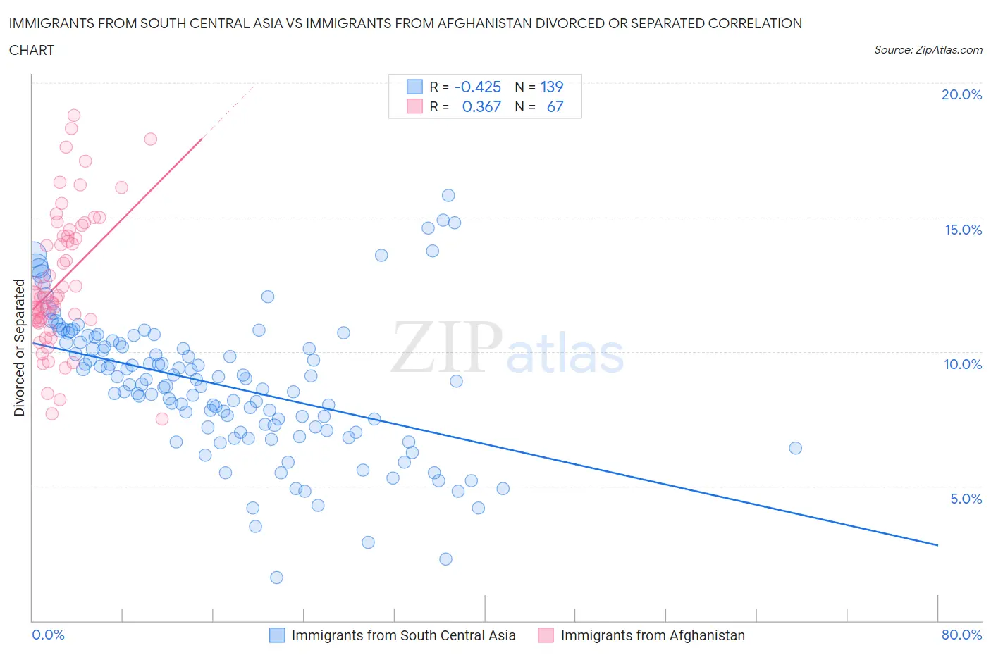Immigrants from South Central Asia vs Immigrants from Afghanistan Divorced or Separated