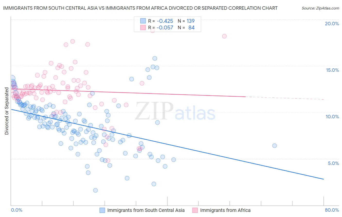 Immigrants from South Central Asia vs Immigrants from Africa Divorced or Separated