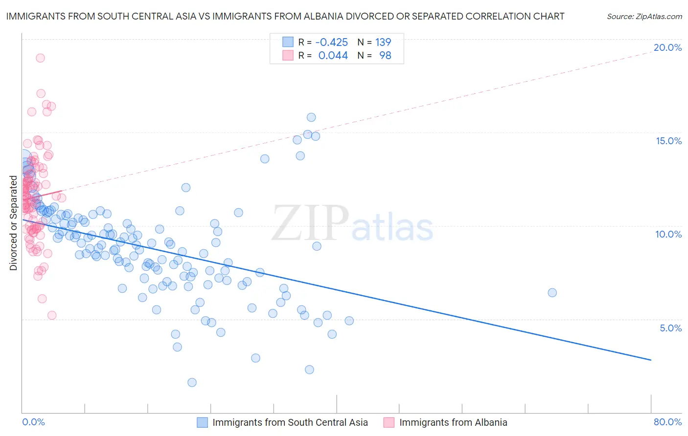 Immigrants from South Central Asia vs Immigrants from Albania Divorced or Separated