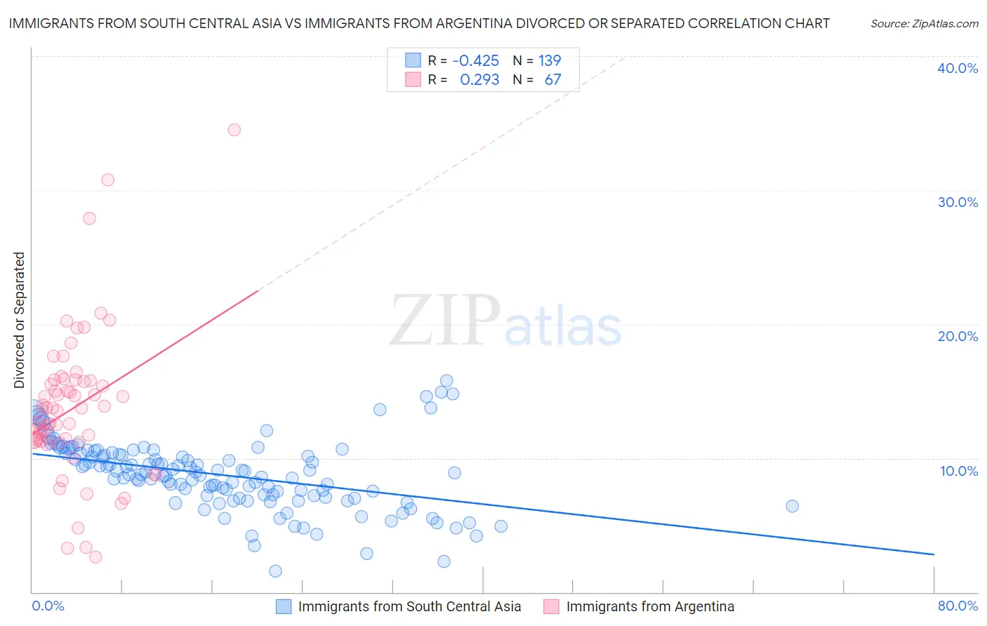 Immigrants from South Central Asia vs Immigrants from Argentina Divorced or Separated