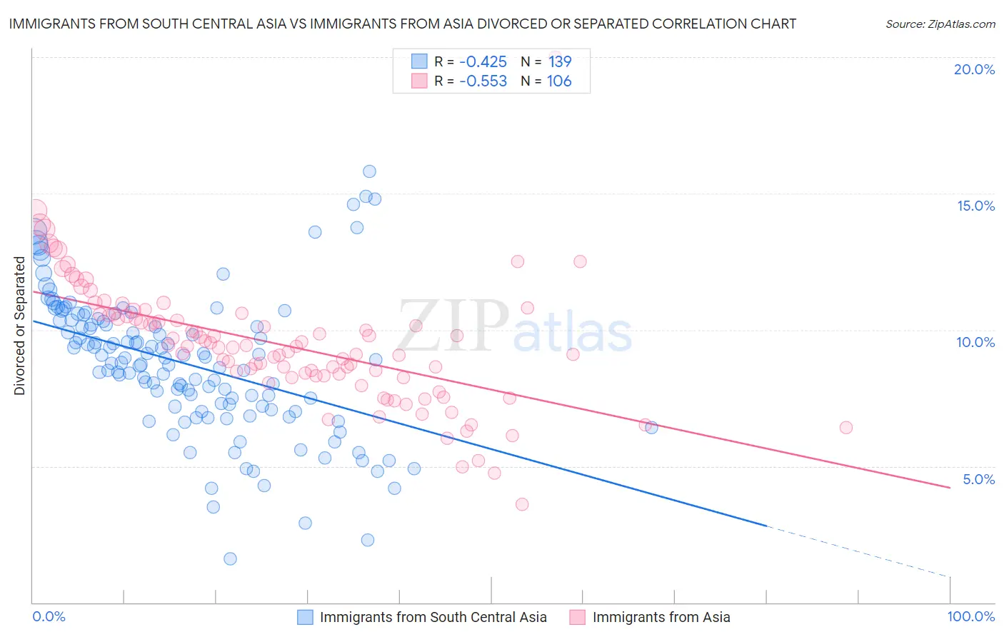 Immigrants from South Central Asia vs Immigrants from Asia Divorced or Separated
