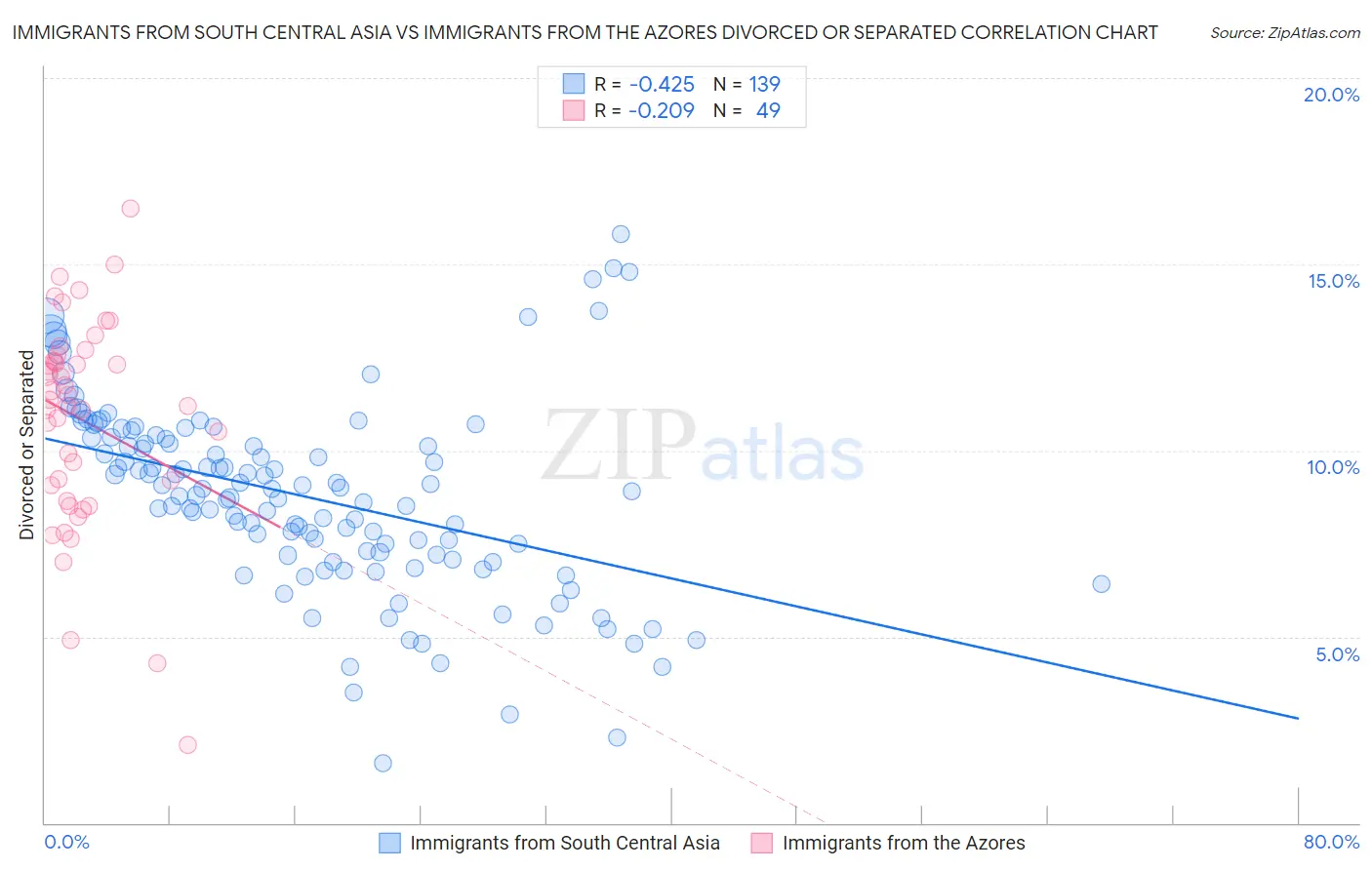 Immigrants from South Central Asia vs Immigrants from the Azores Divorced or Separated