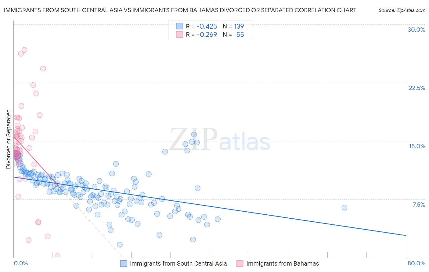 Immigrants from South Central Asia vs Immigrants from Bahamas Divorced or Separated
