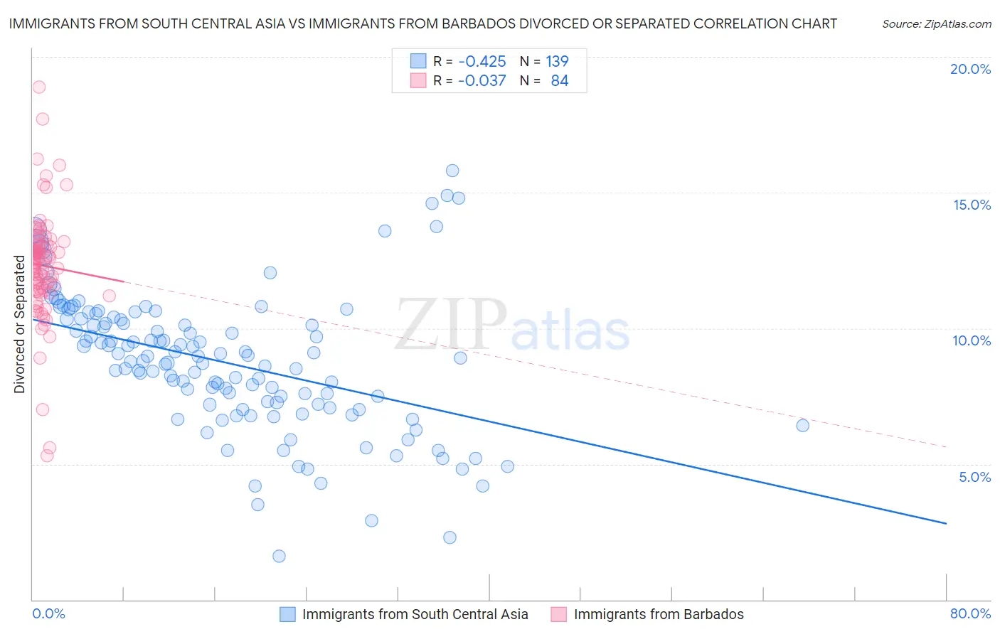 Immigrants from South Central Asia vs Immigrants from Barbados Divorced or Separated