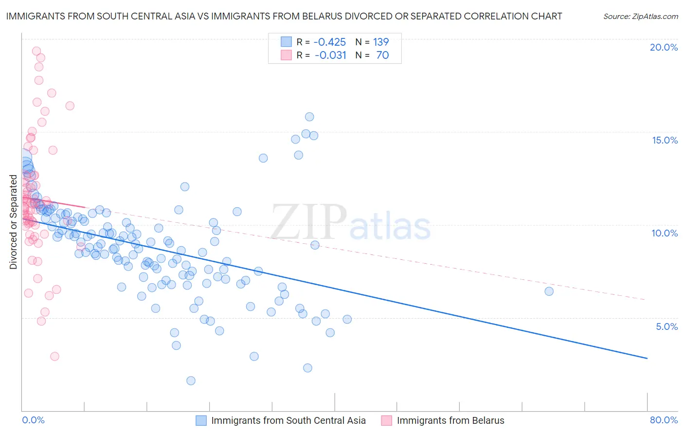 Immigrants from South Central Asia vs Immigrants from Belarus Divorced or Separated
