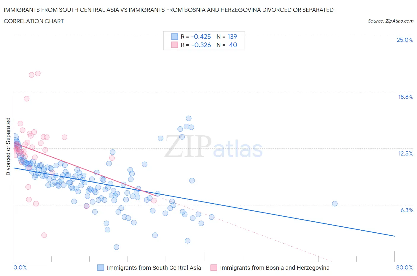 Immigrants from South Central Asia vs Immigrants from Bosnia and Herzegovina Divorced or Separated