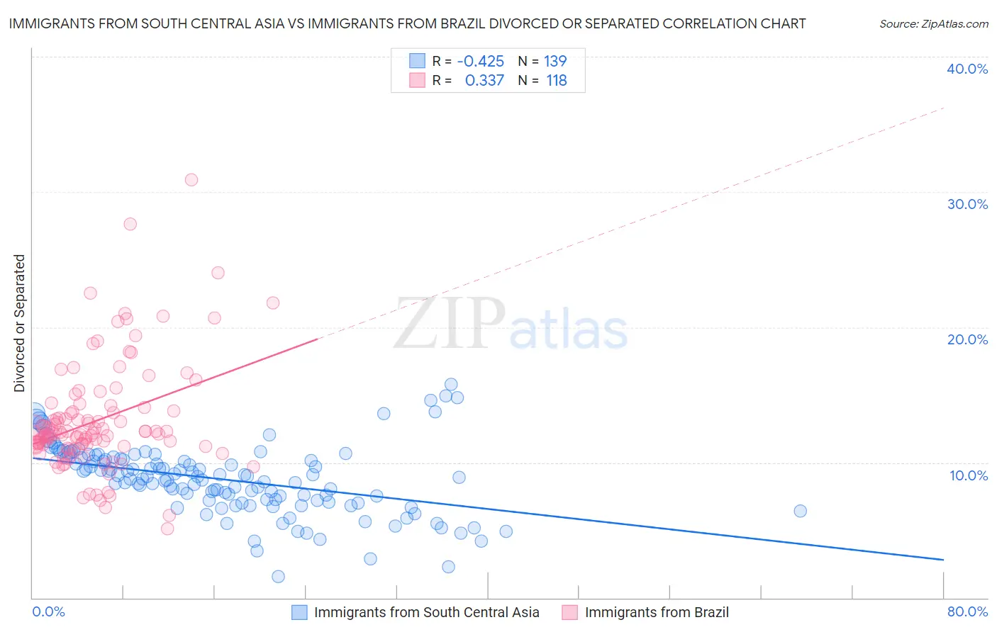 Immigrants from South Central Asia vs Immigrants from Brazil Divorced or Separated