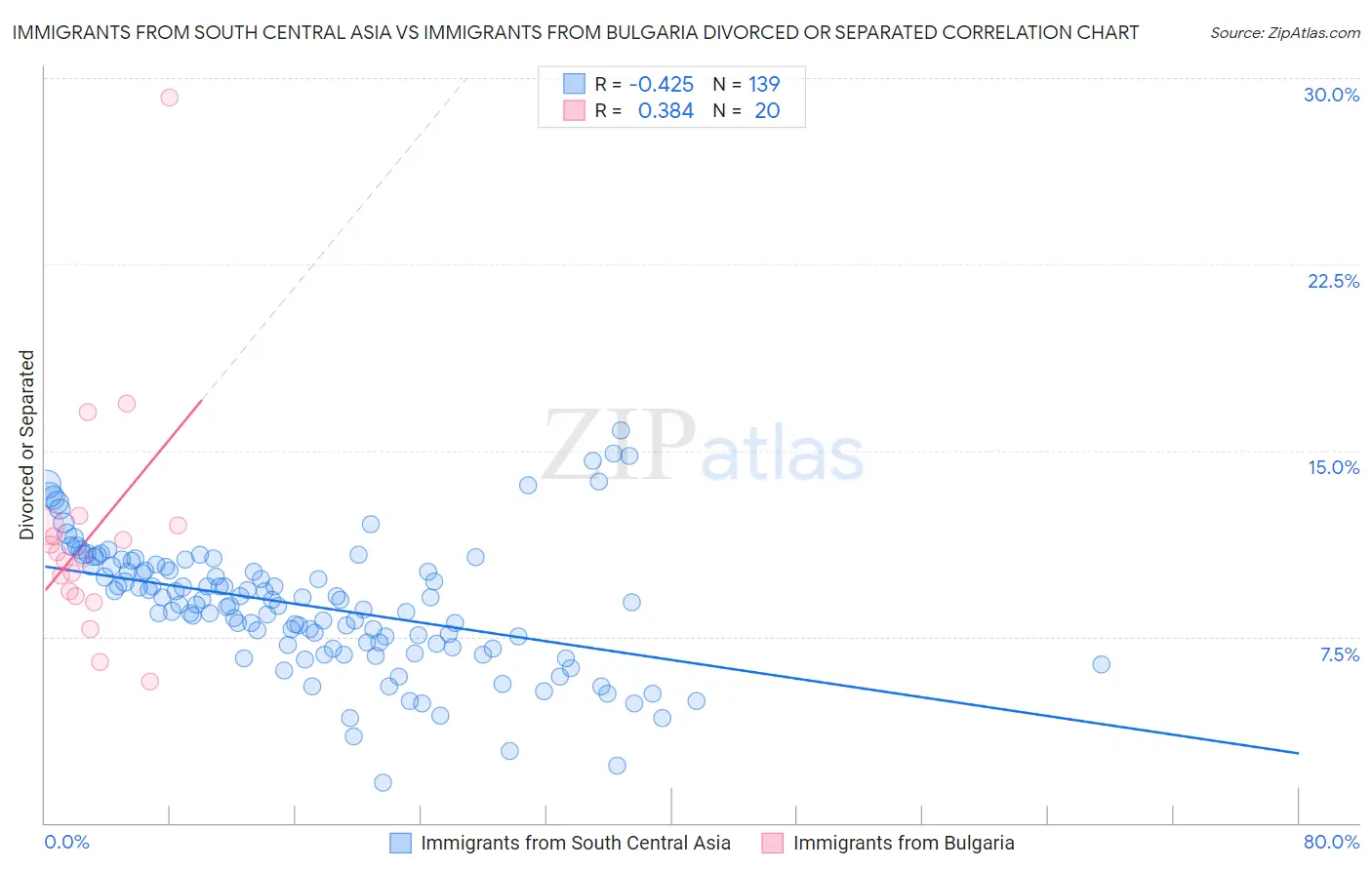 Immigrants from South Central Asia vs Immigrants from Bulgaria Divorced or Separated