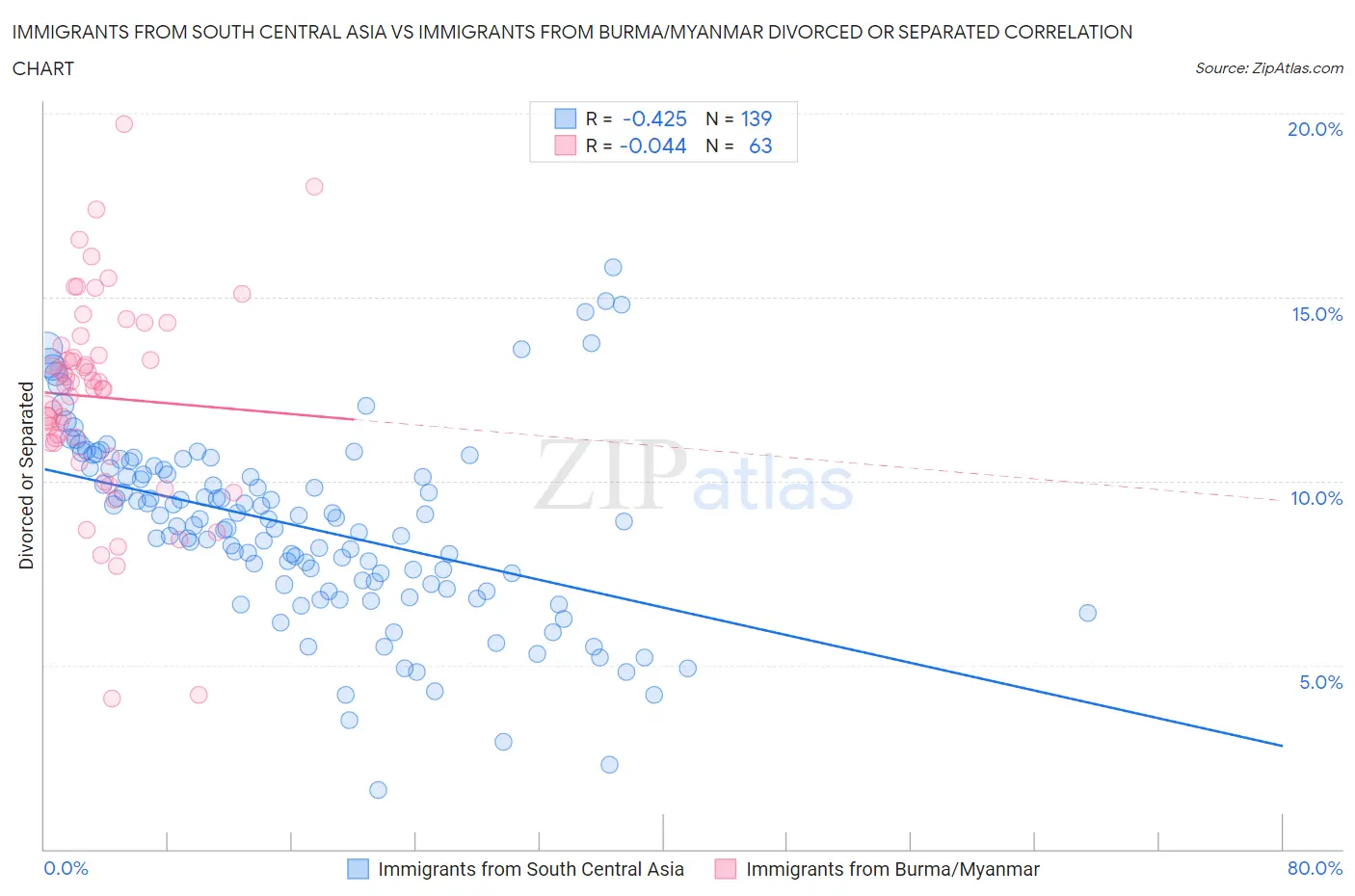 Immigrants from South Central Asia vs Immigrants from Burma/Myanmar Divorced or Separated